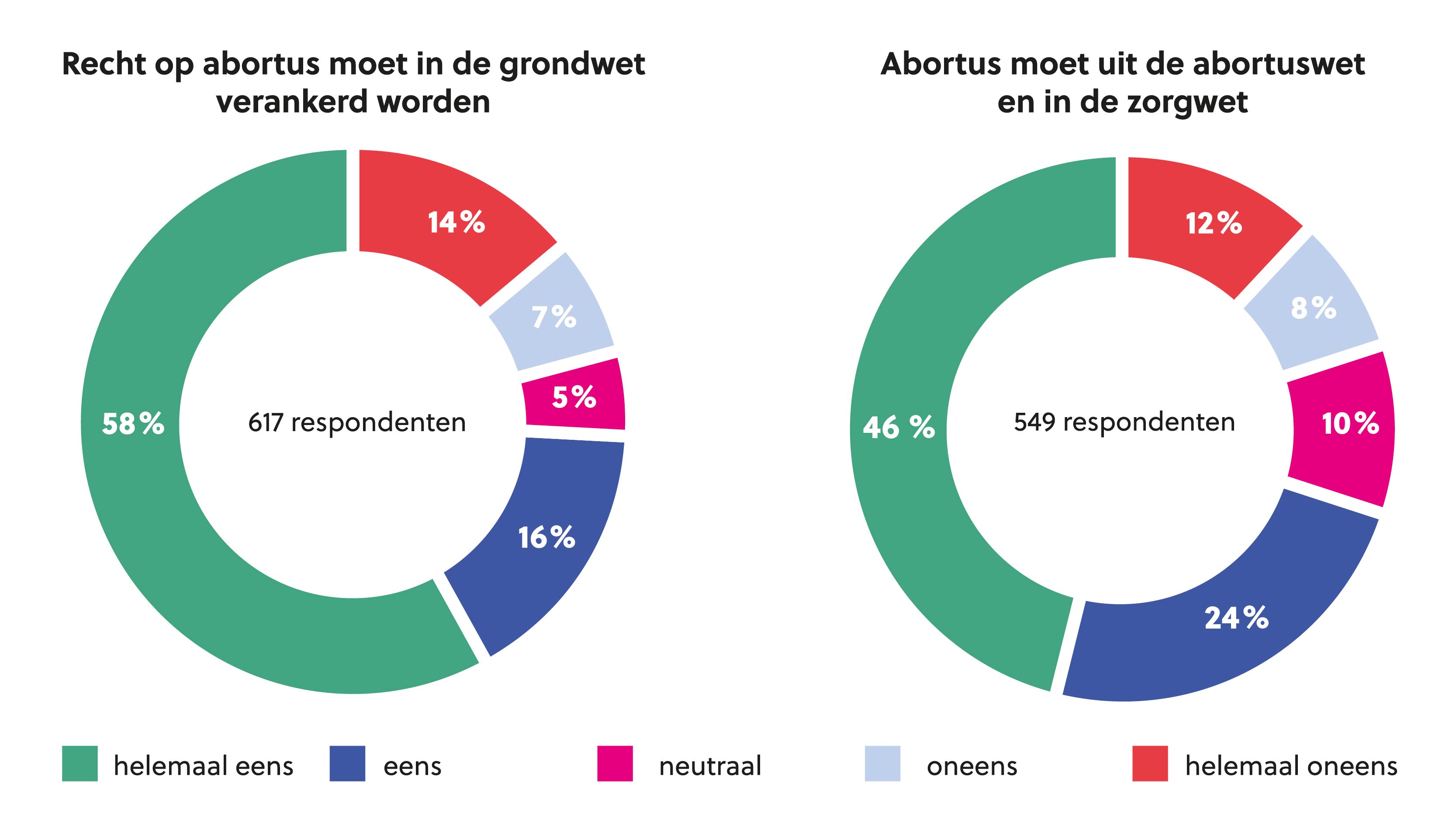 In de figuur ziet u hoe de respondenten (artsen en geneeskundestudenten) antwoordden op twee stellingen van Medisch Contact over abortus. © Nicolas de Keersmaeker